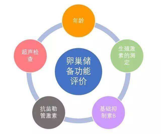 月经正常是否真的意味着卵巢储备功能正常？